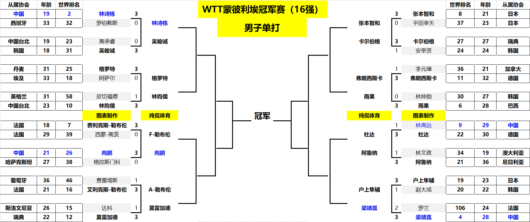 0的小比分 0的小比分